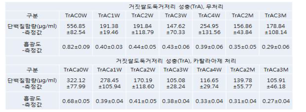 치사 후 시간경과에 따른 거짓쌀도둑거저리 성충의 단백질 함량과 흡광도