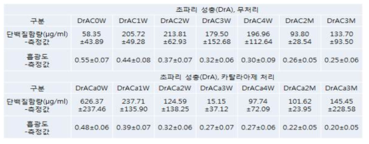 치사 후 시간경과에 따른 초파리 성충의 단백질 함량과 흡광도