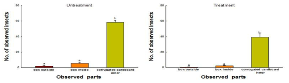 방충 핫멜트 적용, 미적용 박스제품에서 각 위치 별 화랑곡나방 개체수 비교