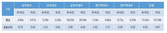 방충 핫멜트 적용, 미적용 박스포장에서의 각 위치 별 발견 화랑곡나방 개체수