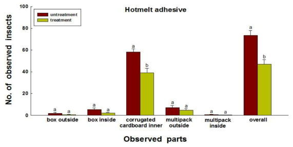 방충 핫멜트 적용, 미적용 박스제품 각 위치 별 화랑곡나방 개체수 비교