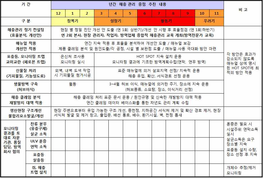 유통, 보관현장 탄력적 연간 방제 계획표