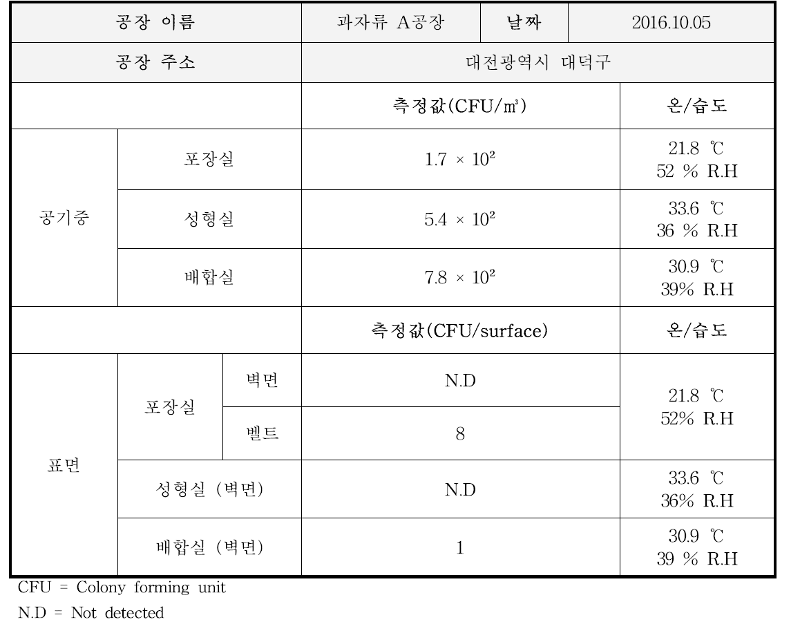 과자류 A공장 곰팡이 오염도 측정 결과