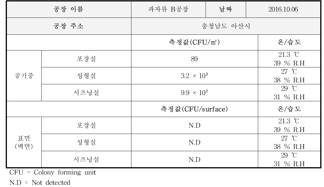 과자류 B공장 곰팡이 오염도 측정 결과