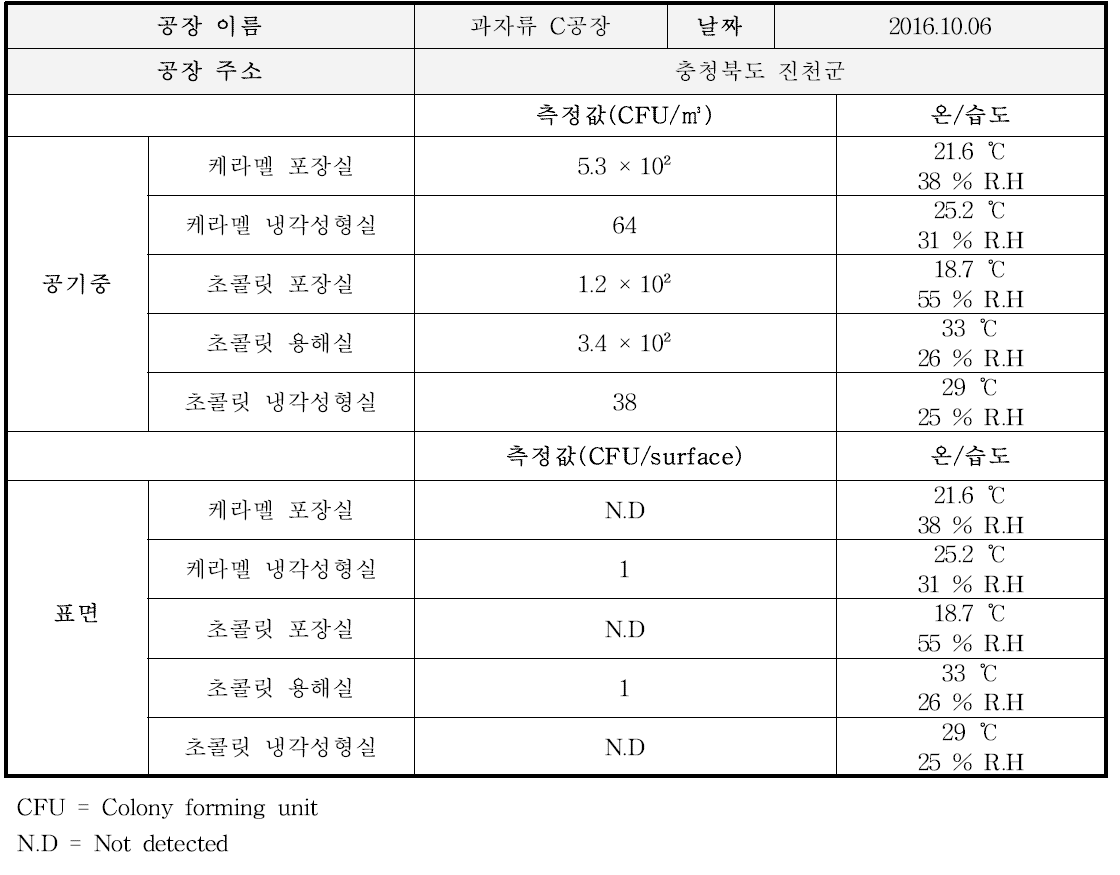 과자류 C공장 오염도 측정결과