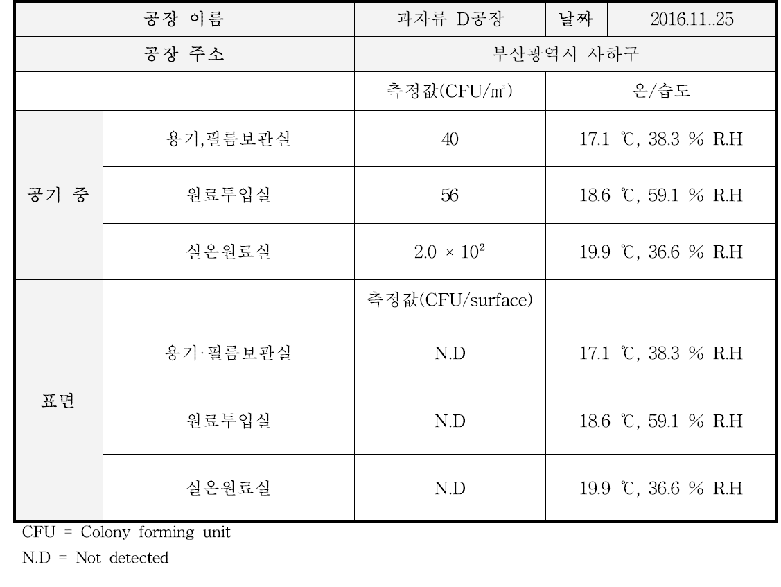 과자류 D공장 곰팡이 오염도 측정 결과