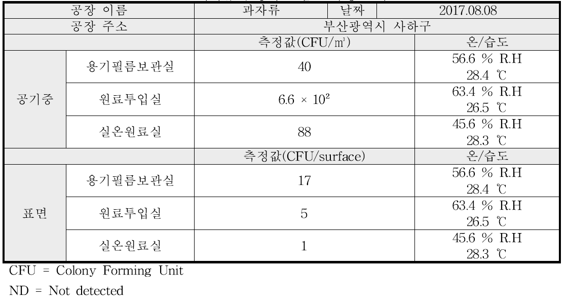 과자류 곰팡이 오염도 측정 결과