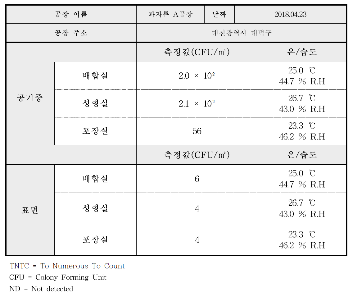 과자류 A공장 곰팡이 오염도 측정 결과