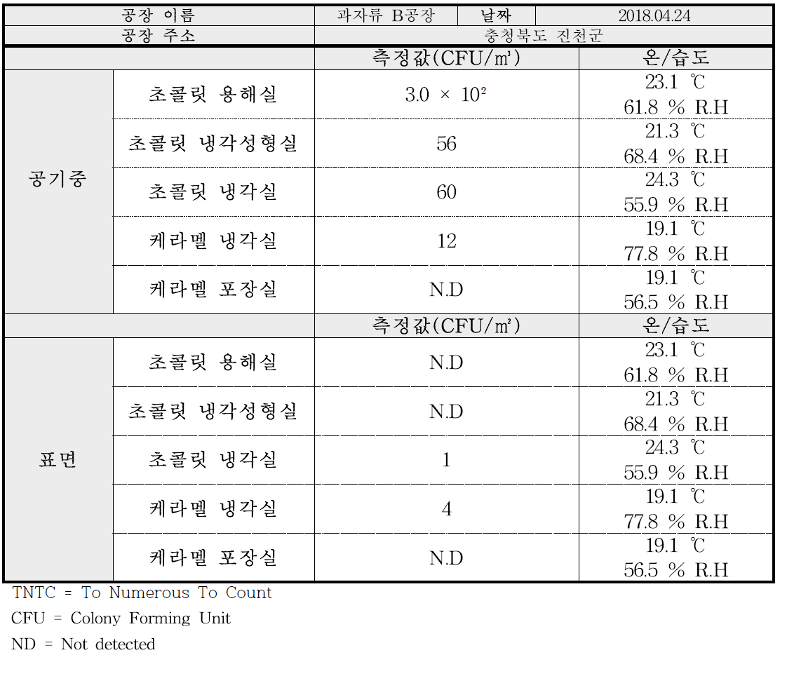 과자류 B공장 곰팡이 오염도 측정 결과