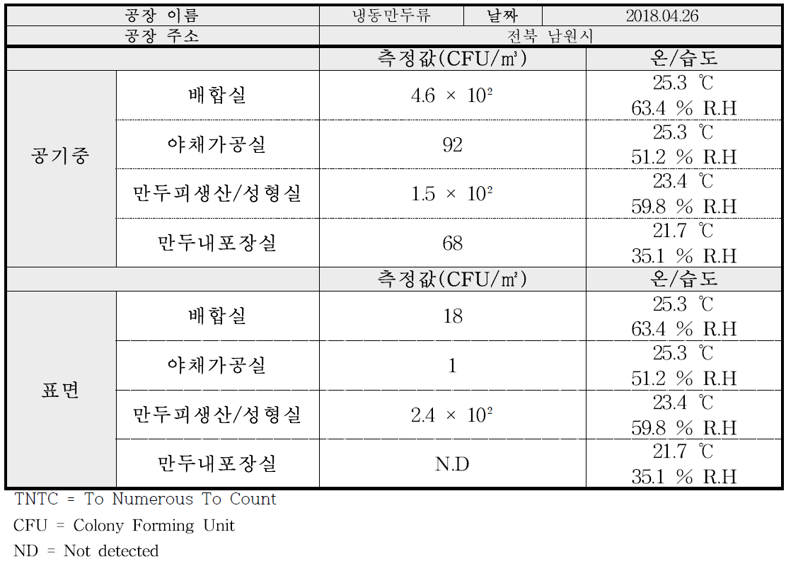 냉동만두류 곰팡이 오염도 측정 결과