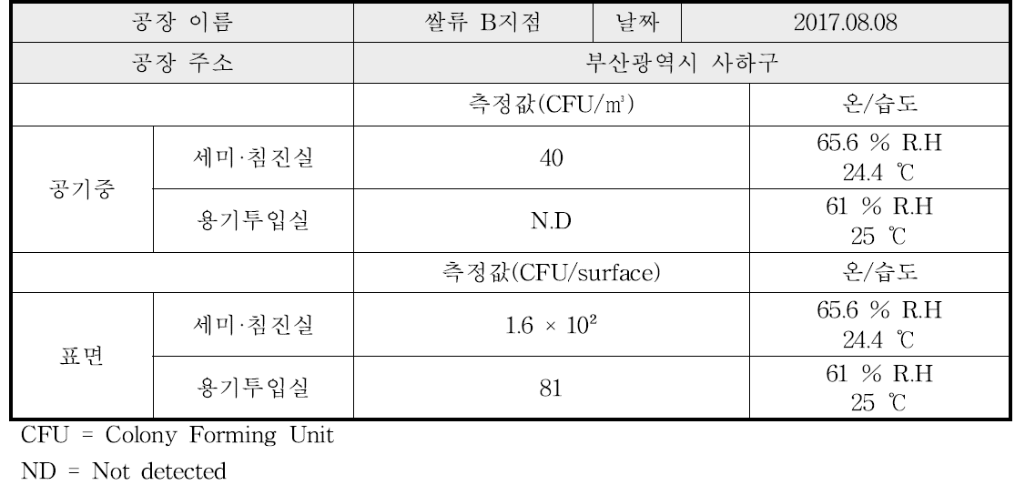 쌀류 B지점 곰팡이 오염도 측정 결과