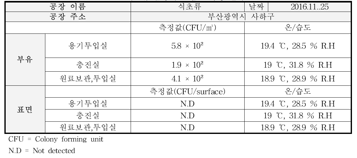 식초류 곰팡이 오염도 측정 결과