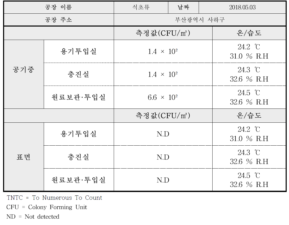 식초류 곰팡이 오염도 측정 결과