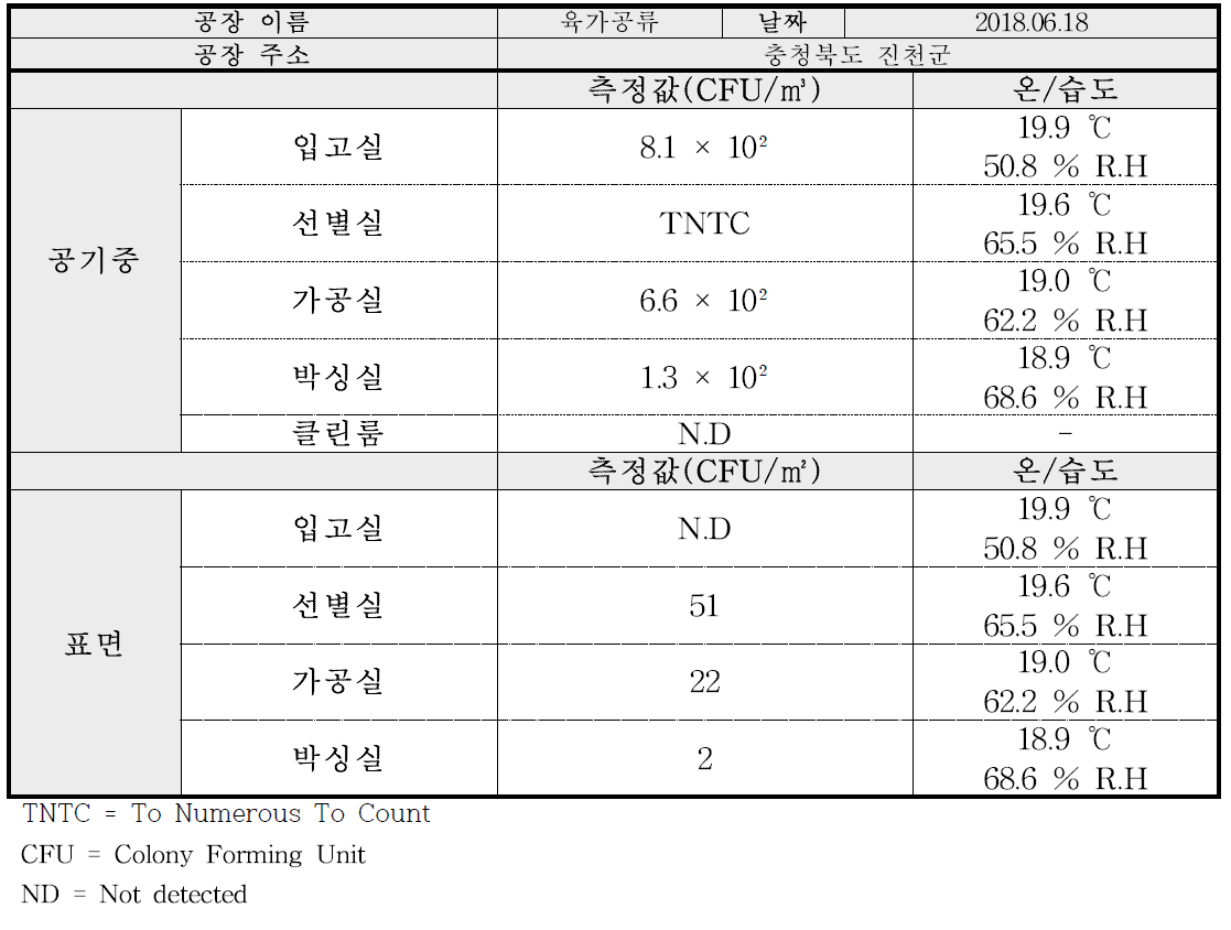 육가공류 곰팡이 오염도 측정 결과