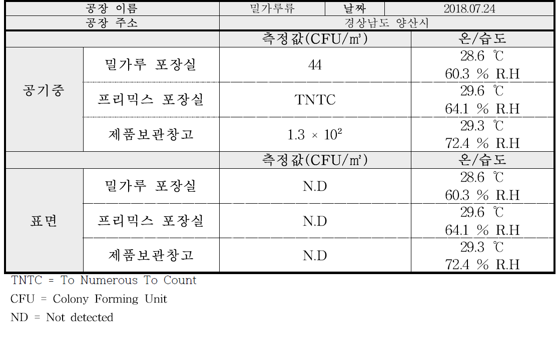 밀가루류 곰팡이 오염도 측정 결과