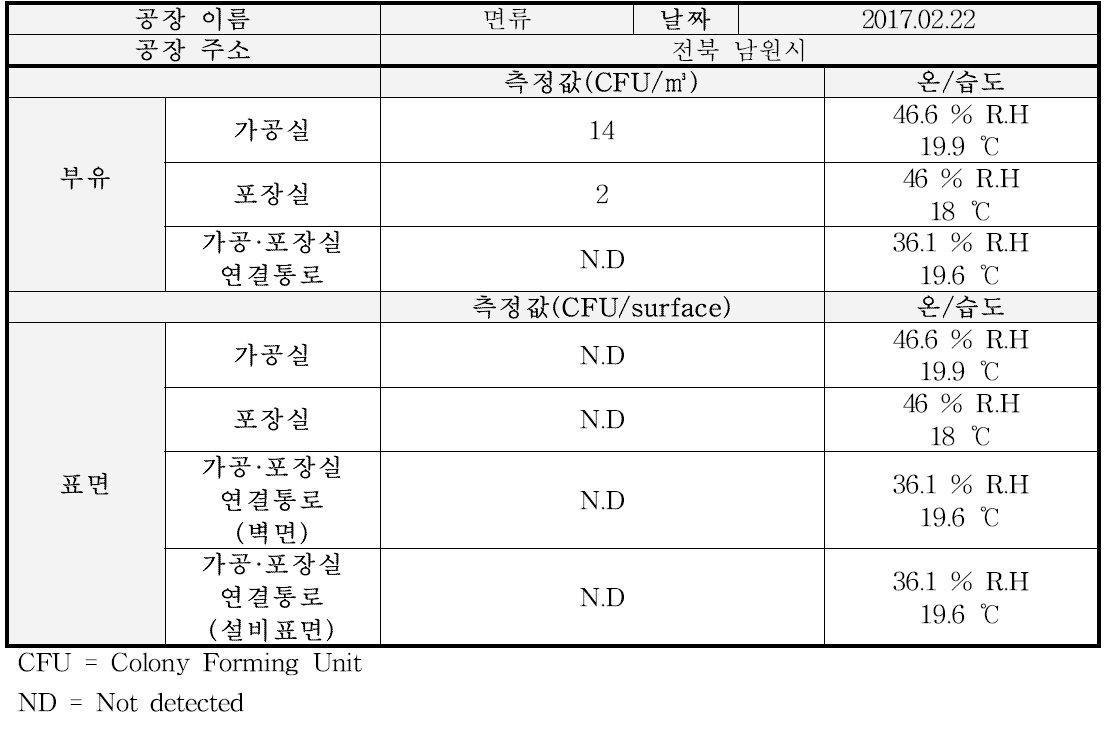 면류 곰팡이 오염도 측정 결과