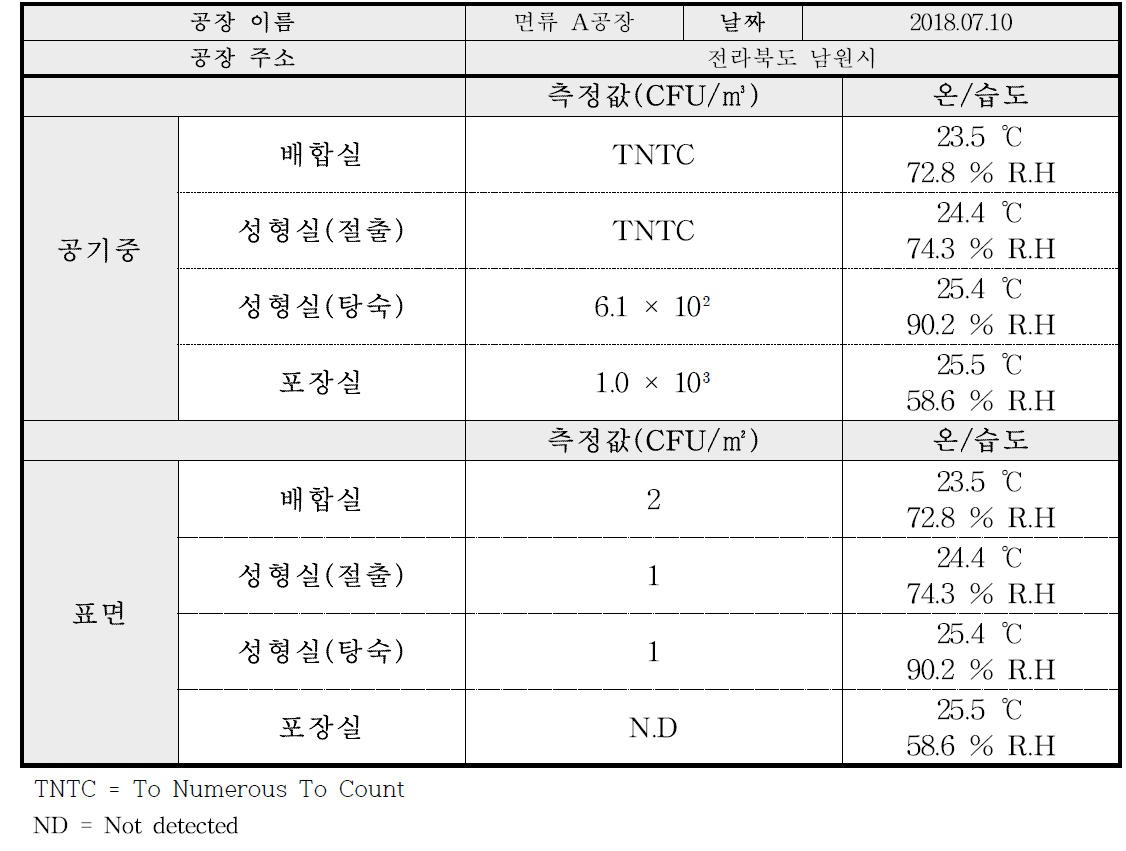 면류 A공장 곰팡이 오염도 측정 결과