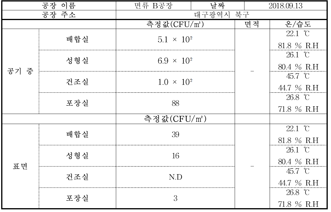 면류 B공장 곰팡이 오염도 측정 결과