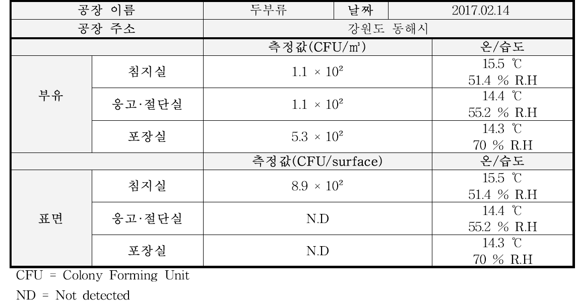 두부류 오염도 측정 결과