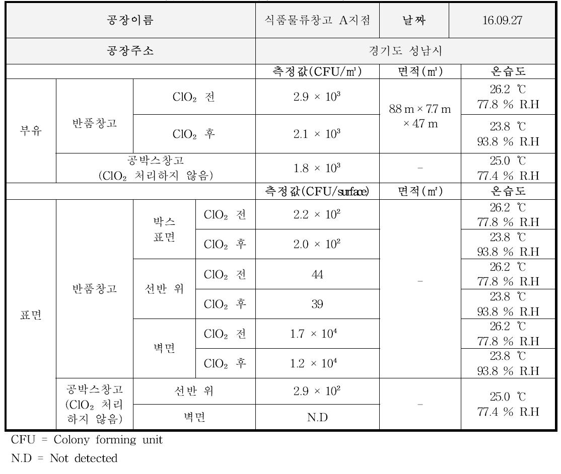 식품물류창고 A지점 곰팡이 오염도 측정 결과