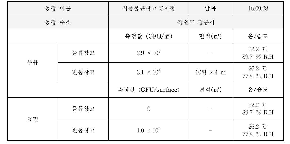 식품물류창고 C지점 곰팡이 오염도 측정 결과