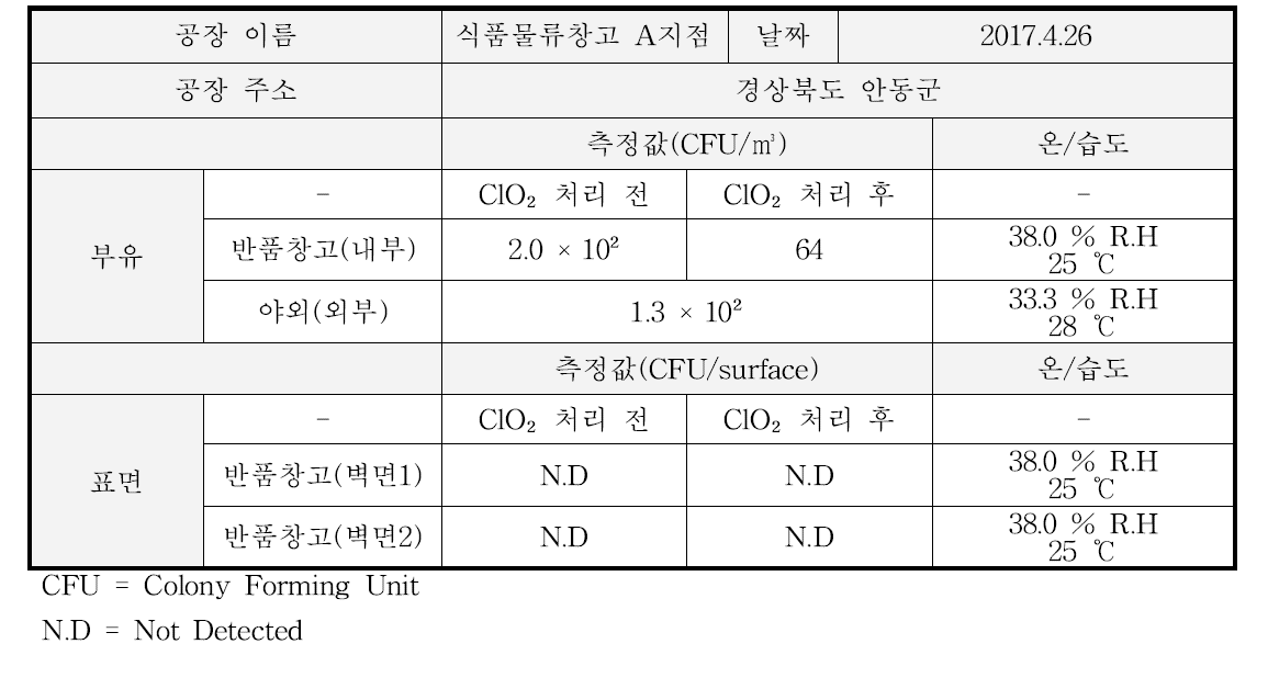 식품물류창고 A지점 오염도 측정 결과