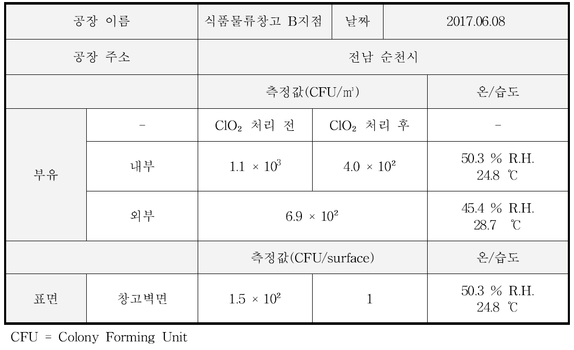 식품물류창고 B지점 오염도 측정 결과