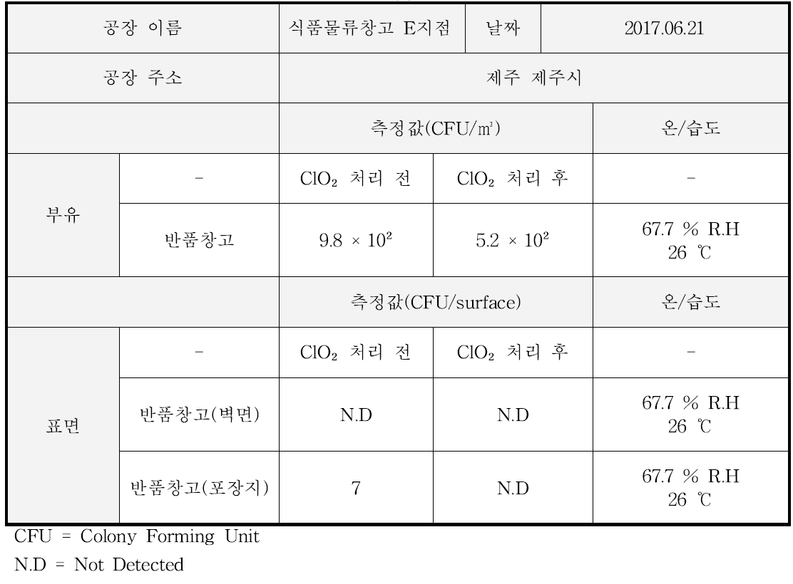 식품물류창고 E지점 오염도 측정 결과