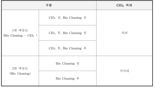 싸이로 현장 측정 지점 및 특이사항