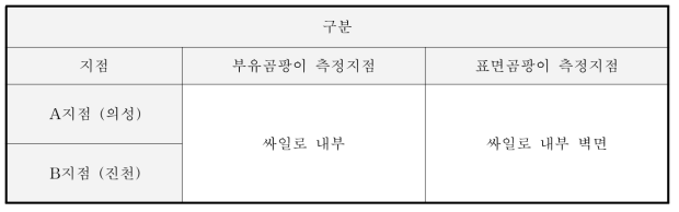 싸이로류 곰팡이 측정지점