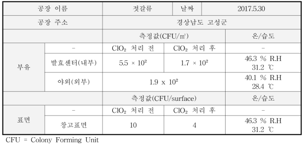 젓갈류 오염도 측정 결과