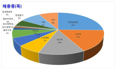 과자류에서의 발견 해충 종(目)