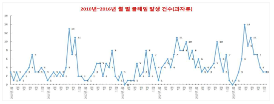 과자류에서의 각 년도 별 월 별 곤충 이물 클레임 발생 건수 변동 양상