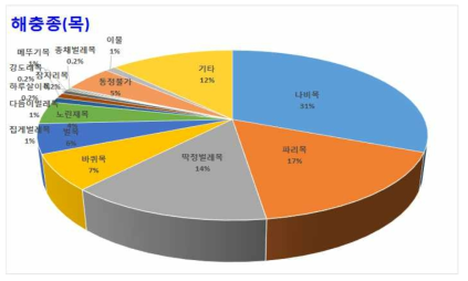 면류에서의 발견 해충 종(目)