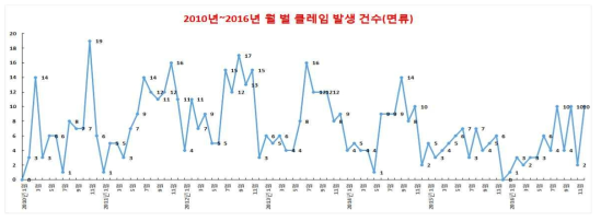 면류에서의 각 년도 별 월 별 곤충 이물 클레임 발생 건수 변동 양상