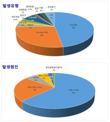 면류에서의 곤충관련 이물 발생유형 및 발생원인