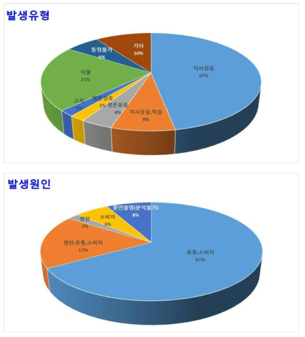 유제품에서의 곤충관련 이물 발생유형 및 발생원인