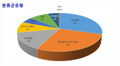 과자류에서의 곤충관련 이물 해충 발생빈도