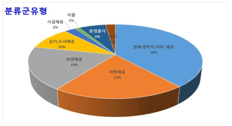 면류에서의 곤충관련 이물 해충 발생빈도