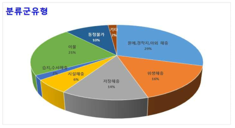 유제품에서의 곤충관련 이물 해충 발생빈도