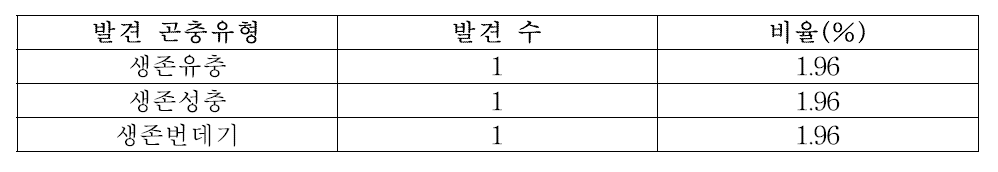 유제품에서 생존상태로 발견된 곤충이물