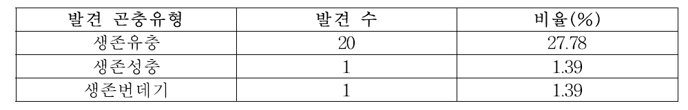 캔디류에서 생존상태로 발견된 곤충이물