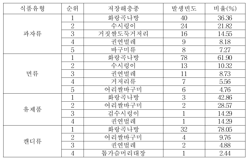 식품유형 별 발생빈도에 따른 저장해충 종