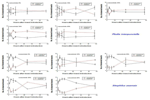 Changes of densities of (mean±se) of Plodia interpunctella larvae and Sitophilus zeamais adults in 5 kinds of concentrates of B1121