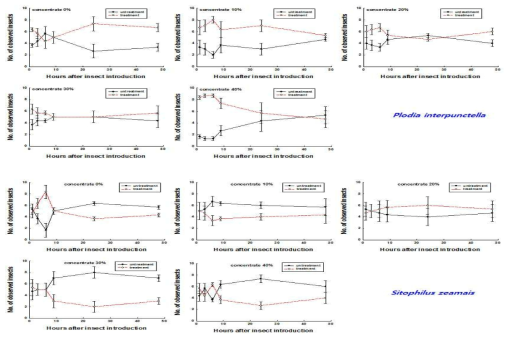 Changes of densities of (mean±se) of Plodia interpunctella larvae and Sitophilus zeamais adults in 5 kinds of concentrates of B2141