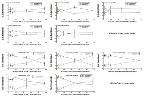 Changes of densities of (mean±se) of Plodia interpunctella larvae and Sitophilus zeamais adults in 5 kinds of concentrates of A1251