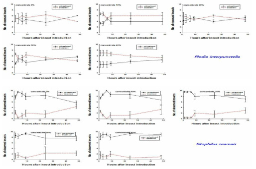 Changes of densities of (mean±se) of Plodia interpunctella larvae and Sitophilus zeamais adults in 5 kinds of concentrates of A2271