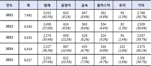 최근 5년간 식품 이물 신고 현황