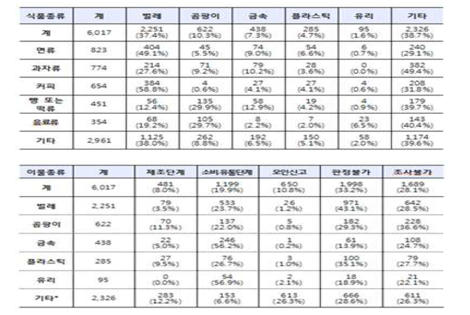 2015년 식품 이물 혼입 원인조사 결과