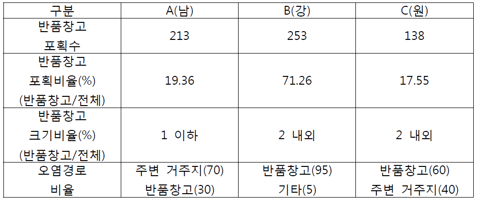 7~12월 동안 물류창고에서의 페로몬 트랩을 활용한 화랑곡나방 포획경향